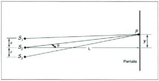 12. Irudia: Distantzia berberaz bananduriko hiru zirrikituk urrun dagoen pantaila batean sortuko duten intentsitate diagrama lortzeka kontutan izan beharreko geometria. 